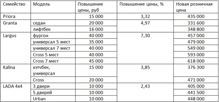 ВАЗ поднял цены на свои автомобили