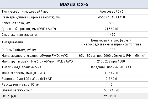Технические характеристики Mazda CX-5