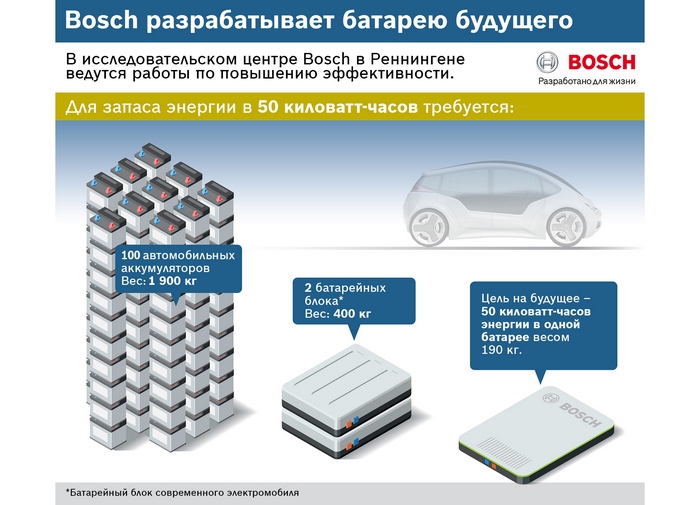 Bosch разрабатывает батарею будущего